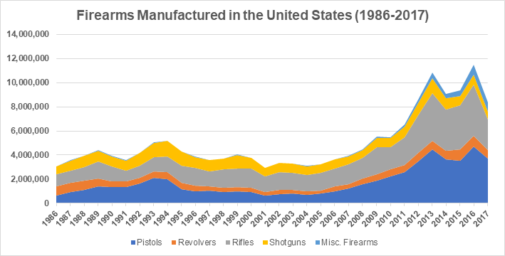 Firearms Manufactured in the United States (1986-2017)